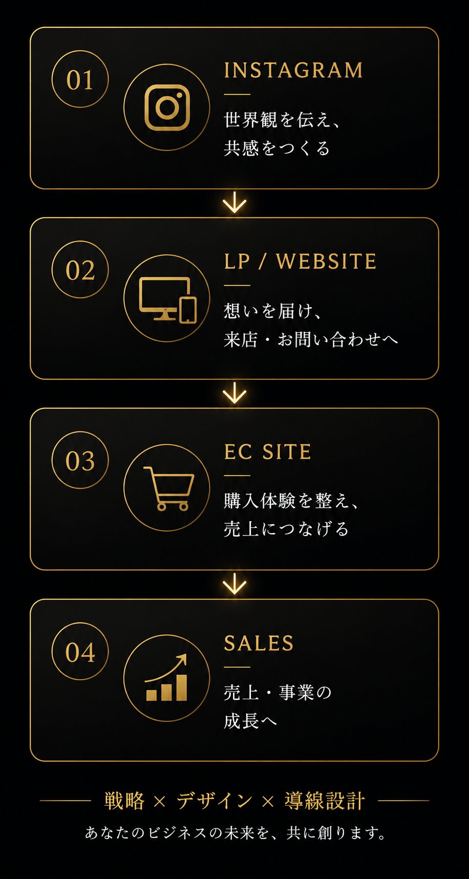 Instagram、LP制作、ECサイト構築、売上成長までの流れを示したSJ linksのスマートフォン向け導線設計フロー図