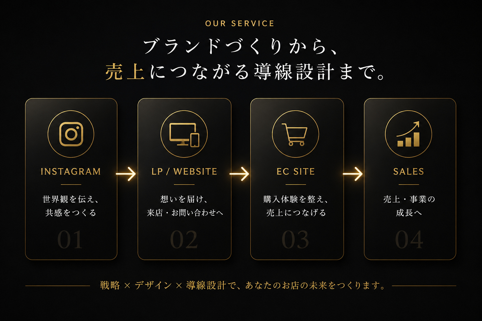 Instagram集客からホームページ制作、LP制作、ECサイト構築を通じて売上につなげるSJ linksの導線設計フロー図